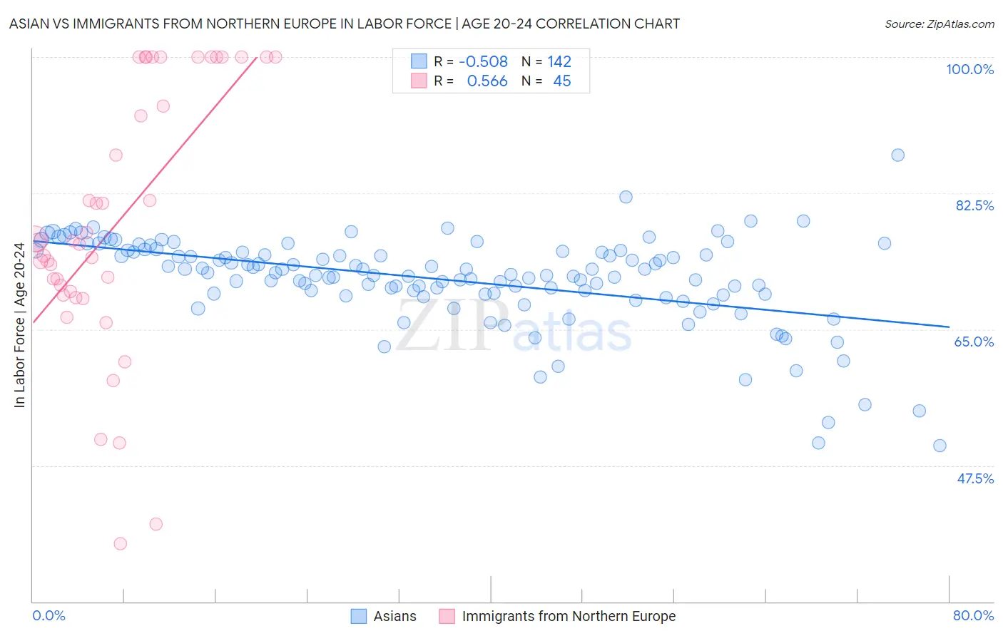 Asian vs Immigrants from Northern Europe In Labor Force | Age 20-24