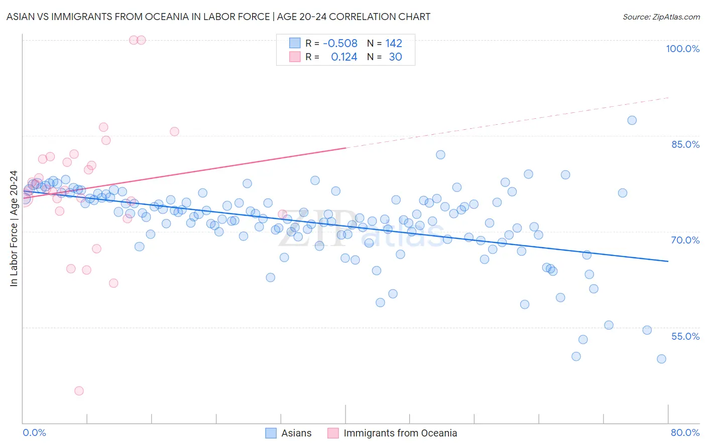 Asian vs Immigrants from Oceania In Labor Force | Age 20-24