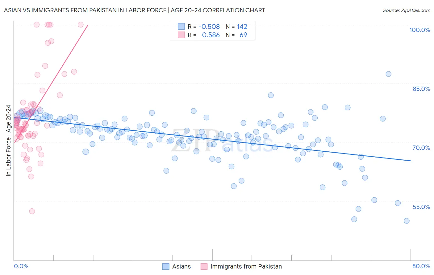 Asian vs Immigrants from Pakistan In Labor Force | Age 20-24
