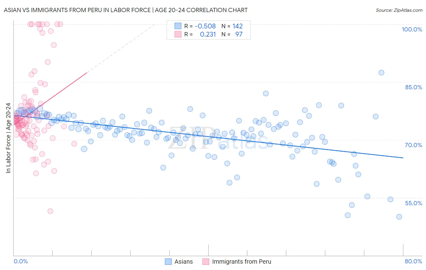 Asian vs Immigrants from Peru In Labor Force | Age 20-24