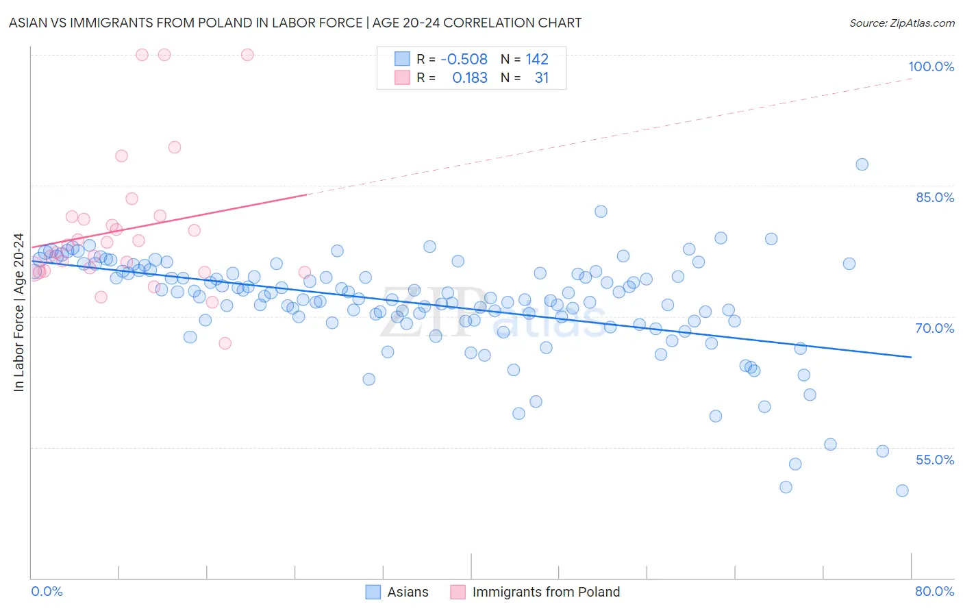 Asian vs Immigrants from Poland In Labor Force | Age 20-24