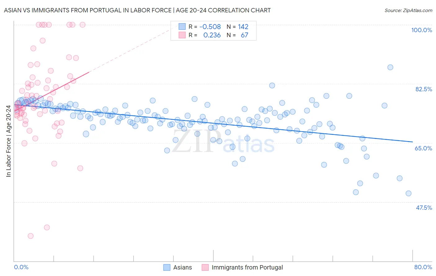 Asian vs Immigrants from Portugal In Labor Force | Age 20-24