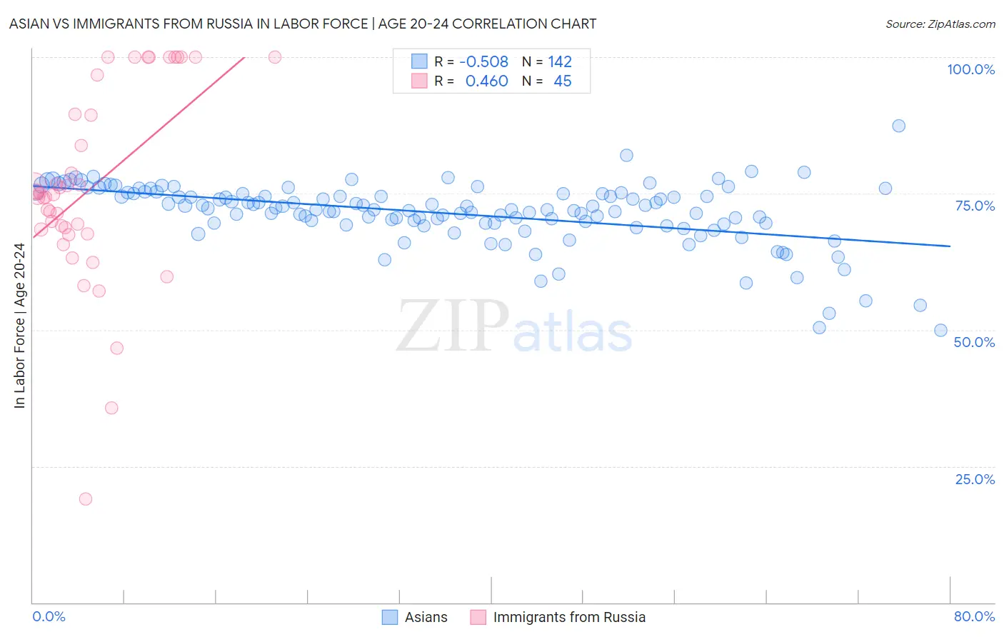 Asian vs Immigrants from Russia In Labor Force | Age 20-24