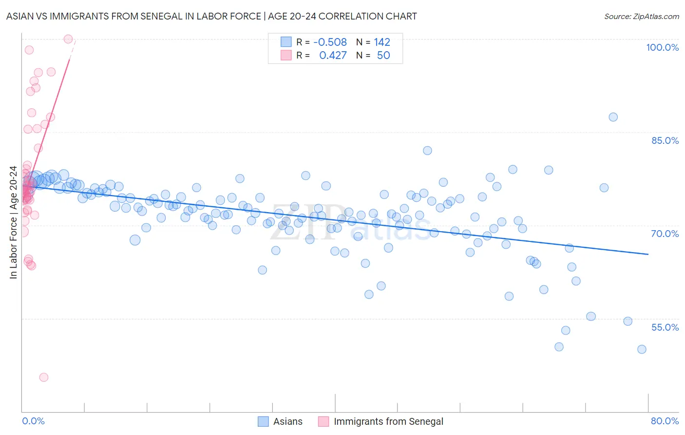 Asian vs Immigrants from Senegal In Labor Force | Age 20-24