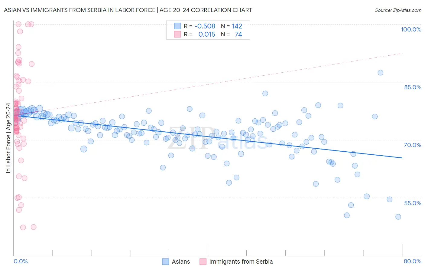 Asian vs Immigrants from Serbia In Labor Force | Age 20-24