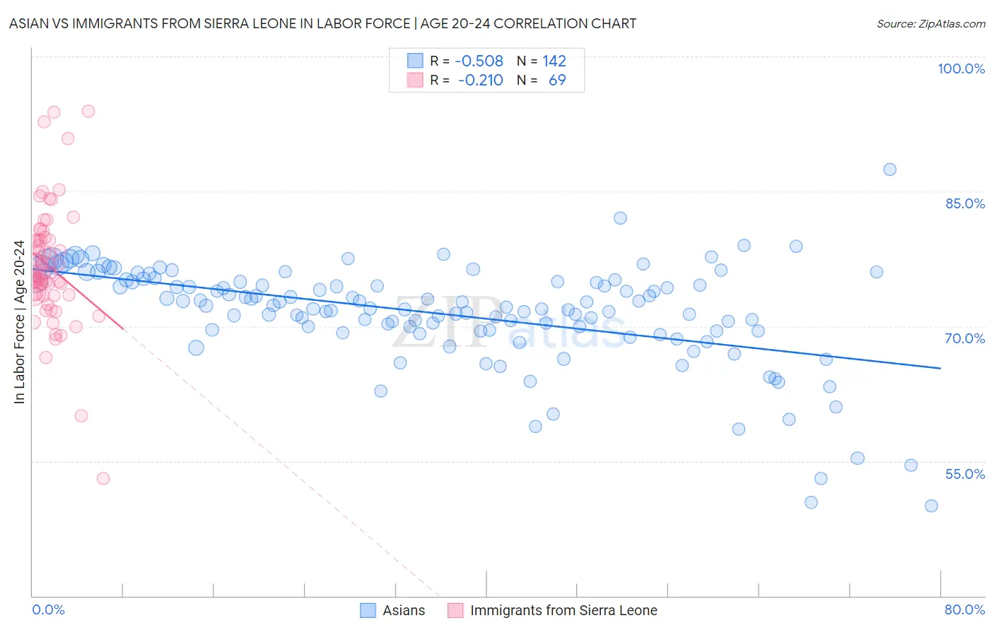 Asian vs Immigrants from Sierra Leone In Labor Force | Age 20-24
