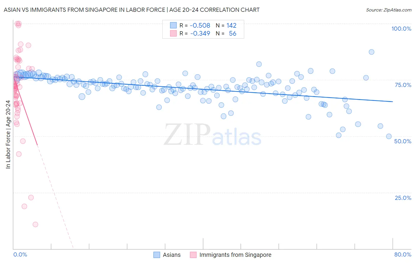 Asian vs Immigrants from Singapore In Labor Force | Age 20-24