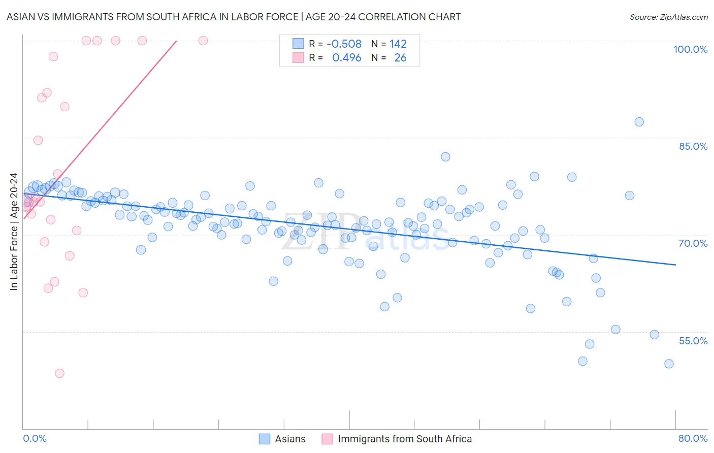 Asian vs Immigrants from South Africa In Labor Force | Age 20-24