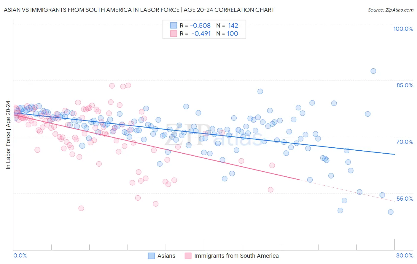 Asian vs Immigrants from South America In Labor Force | Age 20-24
