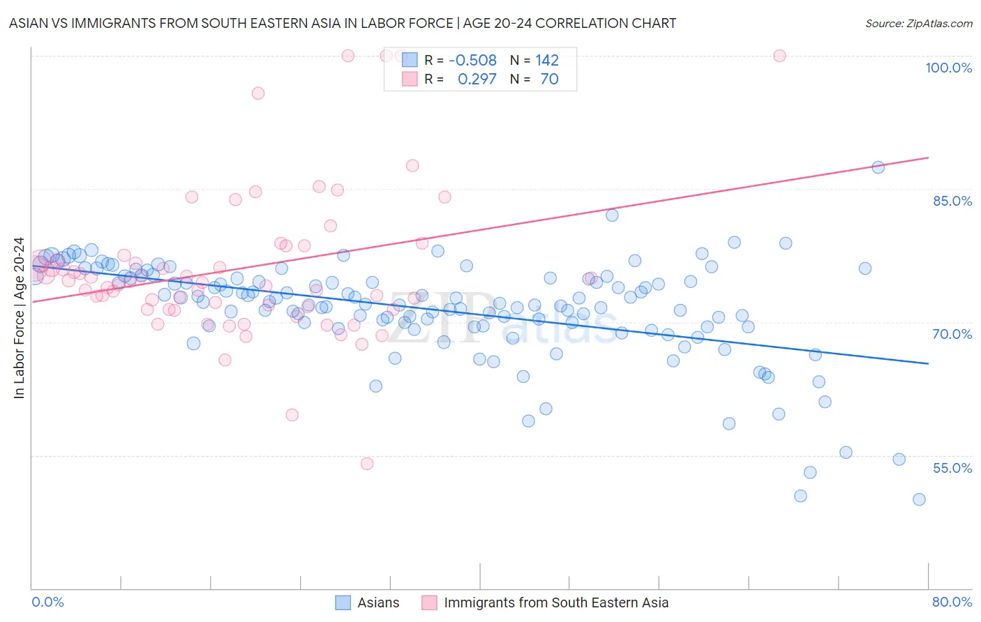 Asian vs Immigrants from South Eastern Asia In Labor Force | Age 20-24