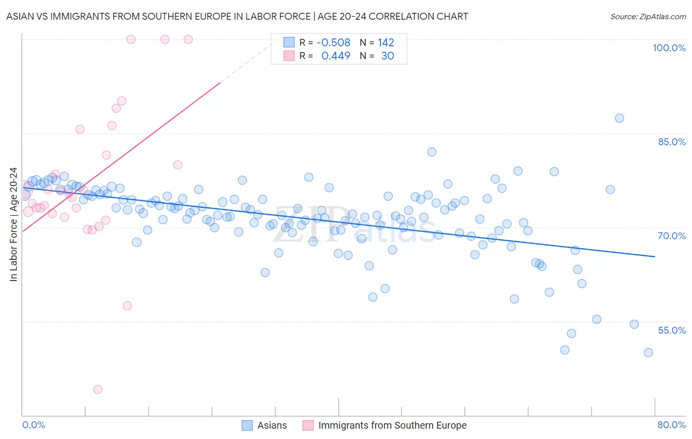 Asian vs Immigrants from Southern Europe In Labor Force | Age 20-24
