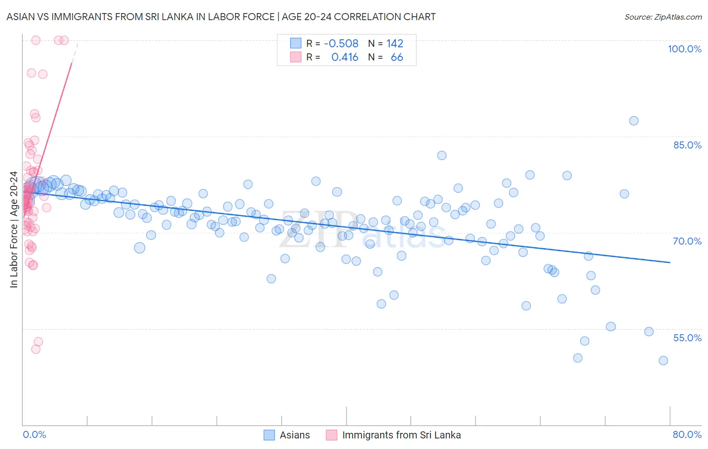 Asian vs Immigrants from Sri Lanka In Labor Force | Age 20-24