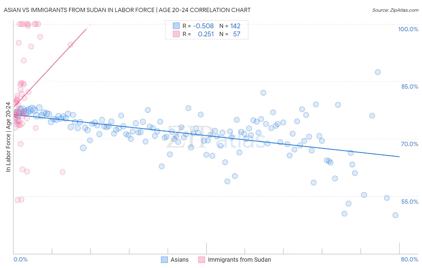 Asian vs Immigrants from Sudan In Labor Force | Age 20-24