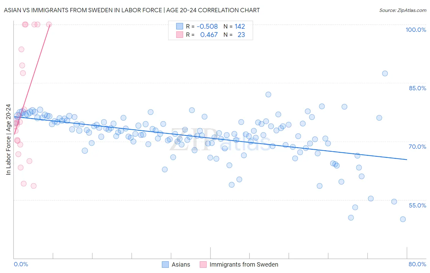 Asian vs Immigrants from Sweden In Labor Force | Age 20-24