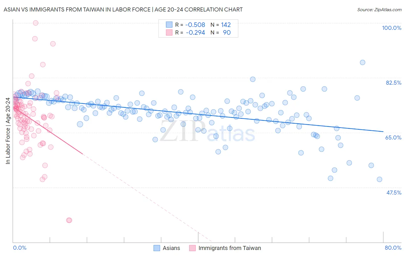 Asian vs Immigrants from Taiwan In Labor Force | Age 20-24