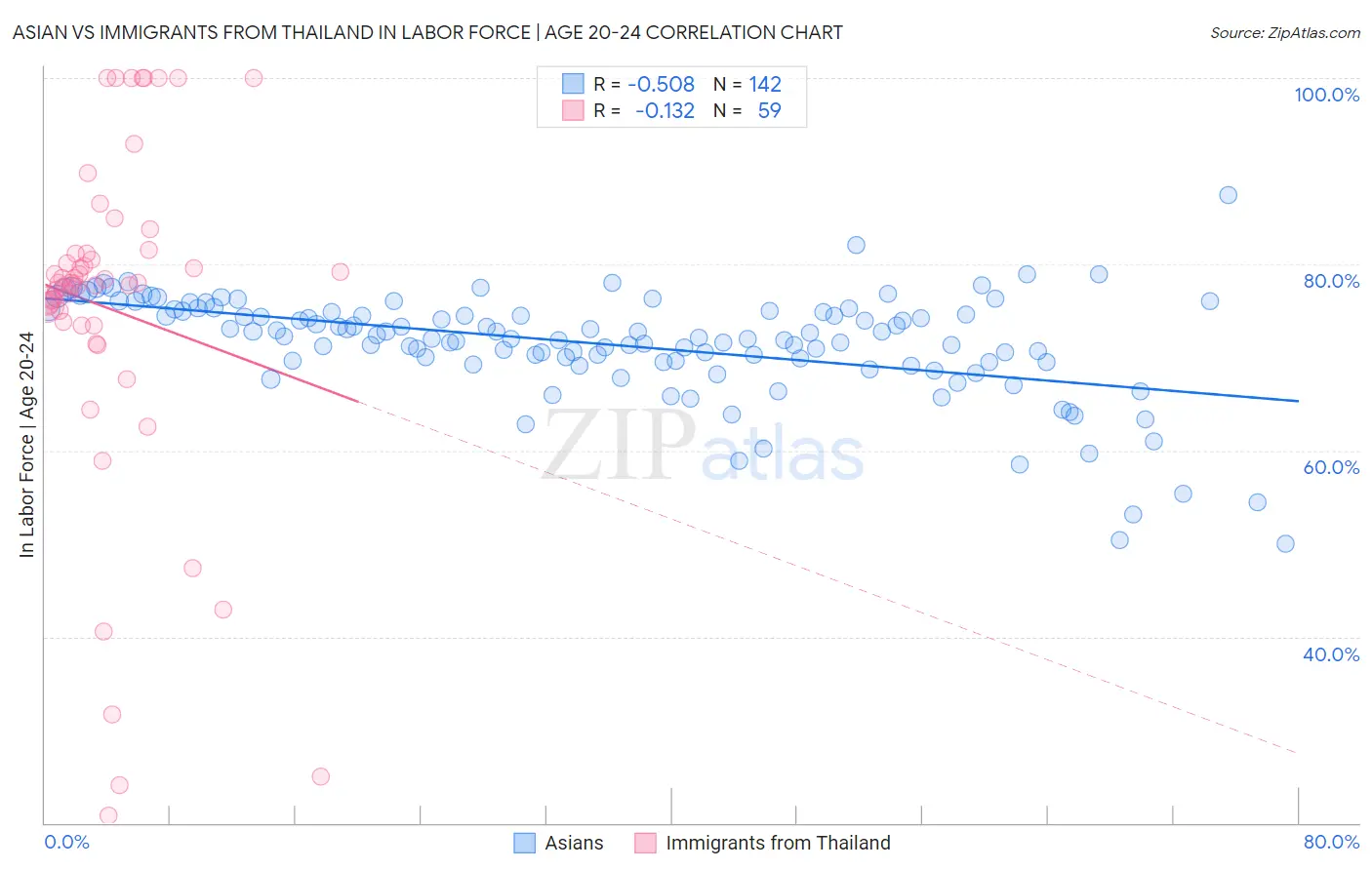 Asian vs Immigrants from Thailand In Labor Force | Age 20-24