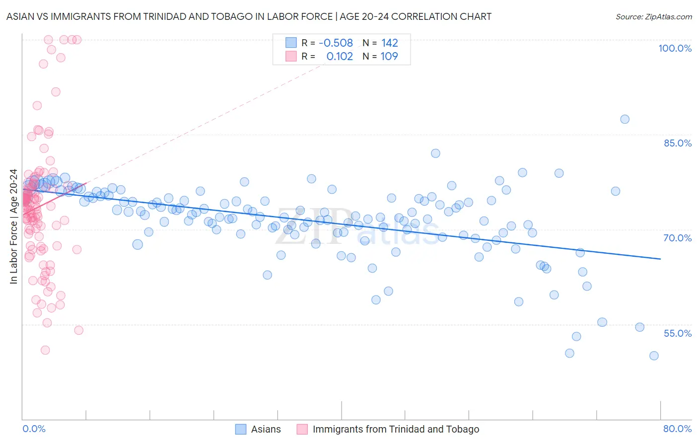 Asian vs Immigrants from Trinidad and Tobago In Labor Force | Age 20-24