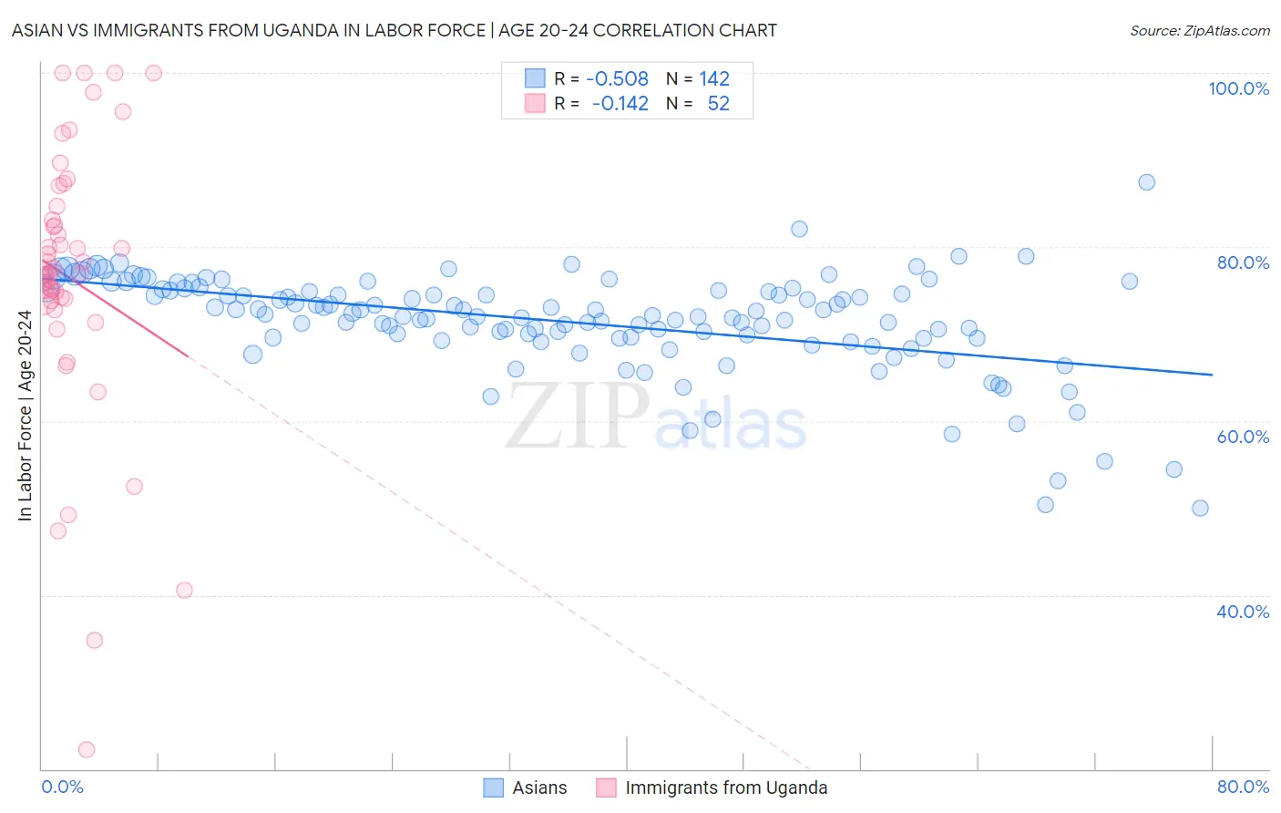 Asian vs Immigrants from Uganda In Labor Force | Age 20-24
