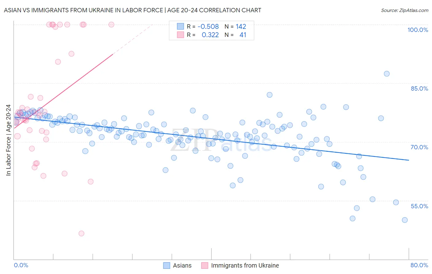 Asian vs Immigrants from Ukraine In Labor Force | Age 20-24