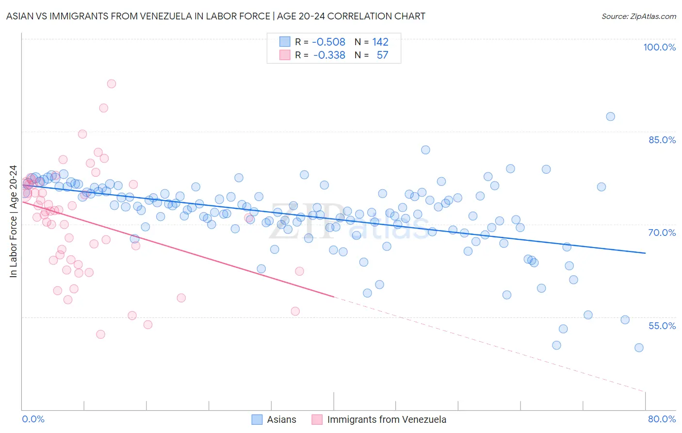Asian vs Immigrants from Venezuela In Labor Force | Age 20-24