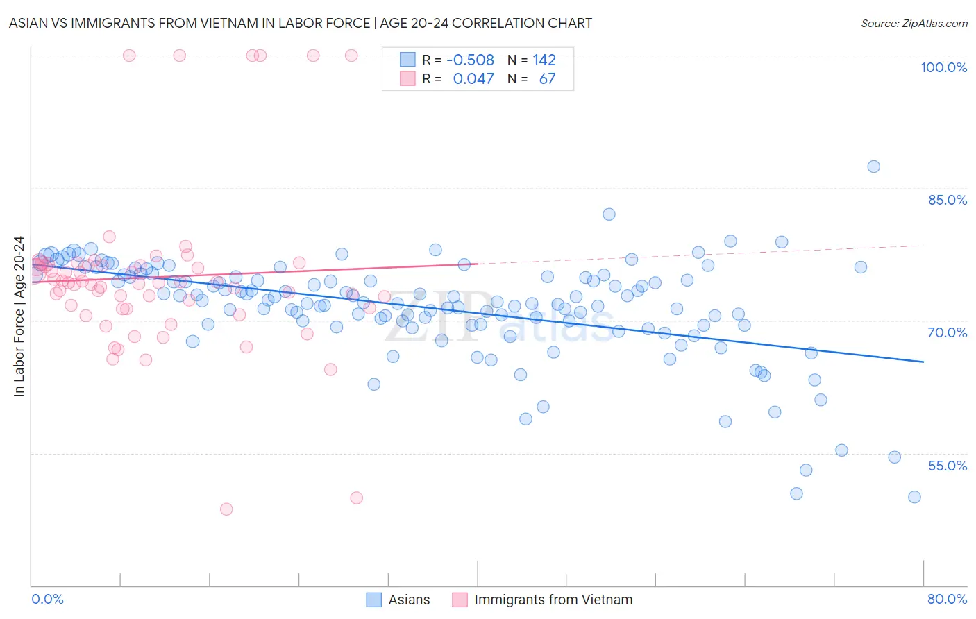 Asian vs Immigrants from Vietnam In Labor Force | Age 20-24