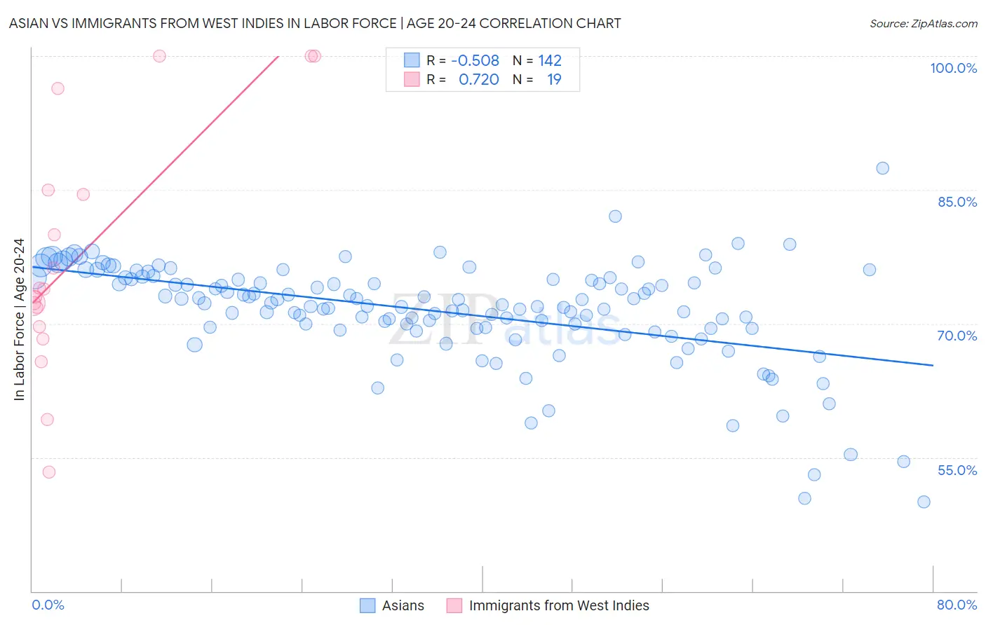 Asian vs Immigrants from West Indies In Labor Force | Age 20-24
