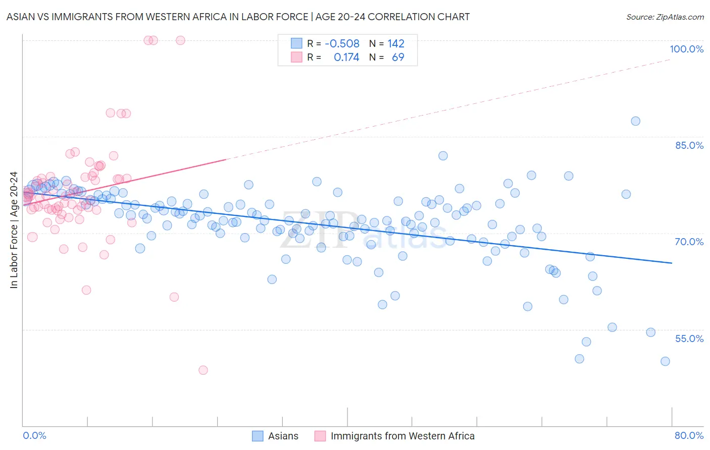 Asian vs Immigrants from Western Africa In Labor Force | Age 20-24