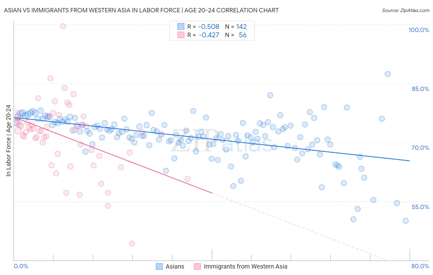 Asian vs Immigrants from Western Asia In Labor Force | Age 20-24