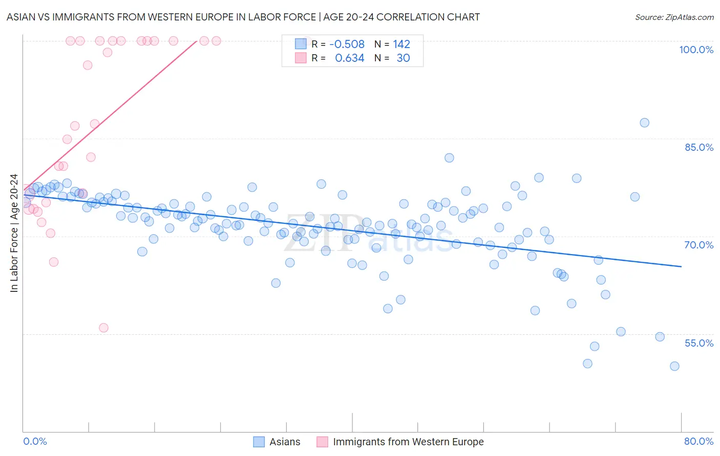 Asian vs Immigrants from Western Europe In Labor Force | Age 20-24