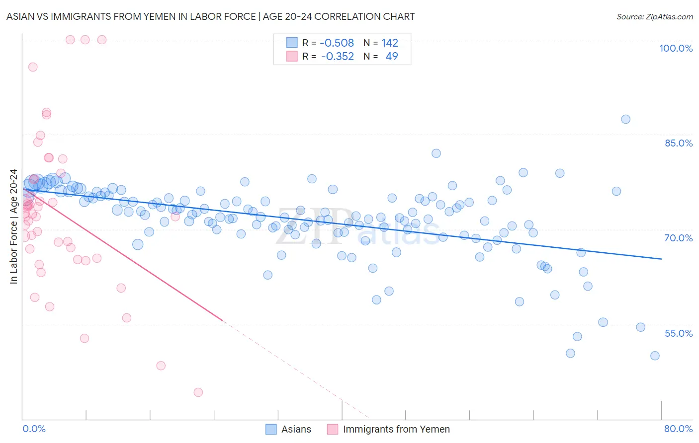 Asian vs Immigrants from Yemen In Labor Force | Age 20-24
