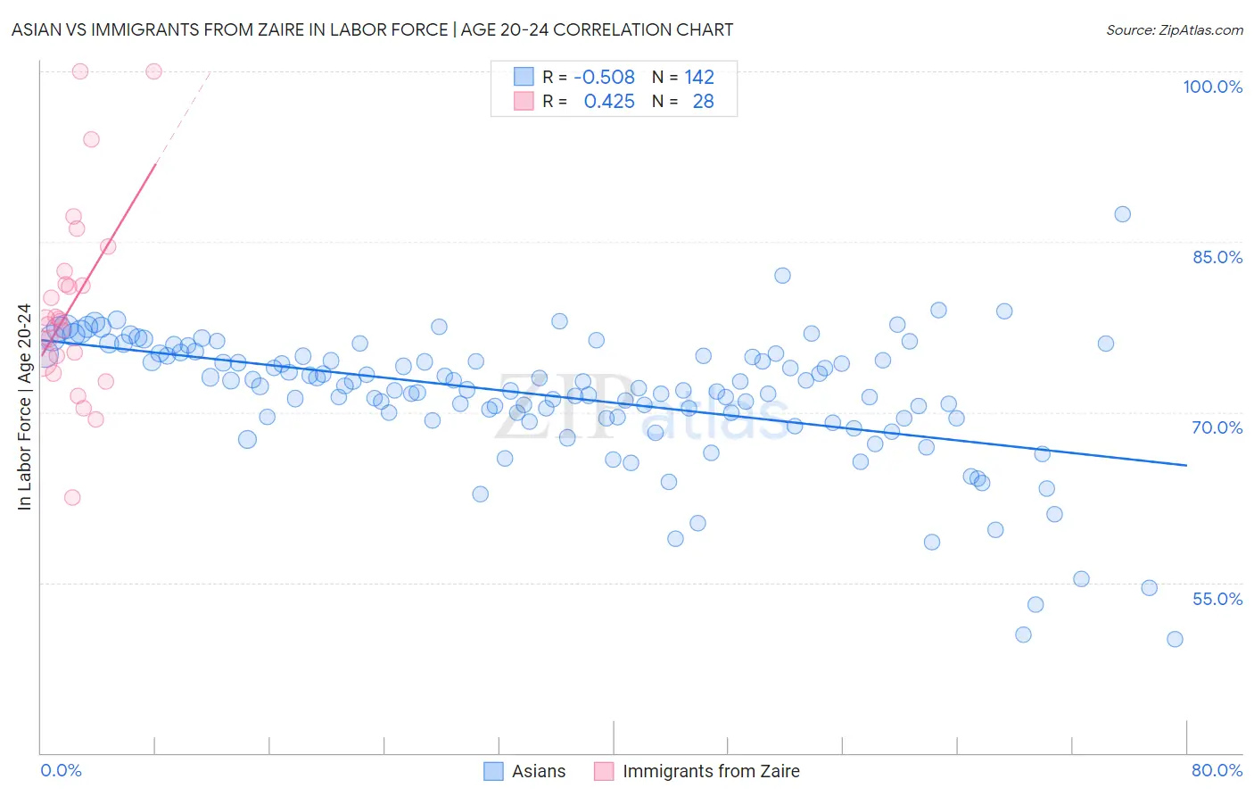 Asian vs Immigrants from Zaire In Labor Force | Age 20-24