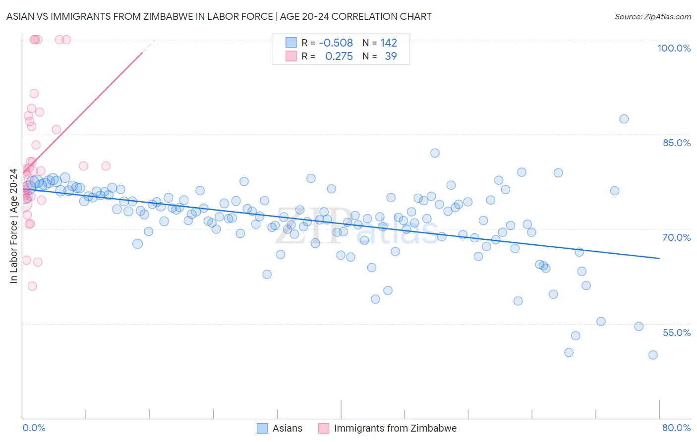 Asian vs Immigrants from Zimbabwe In Labor Force | Age 20-24
