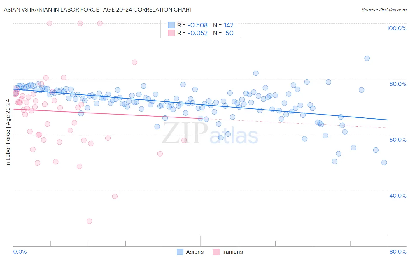 Asian vs Iranian In Labor Force | Age 20-24