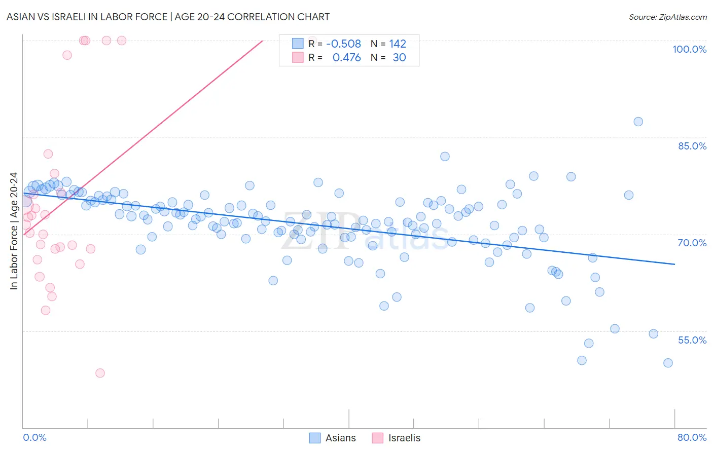 Asian vs Israeli In Labor Force | Age 20-24
