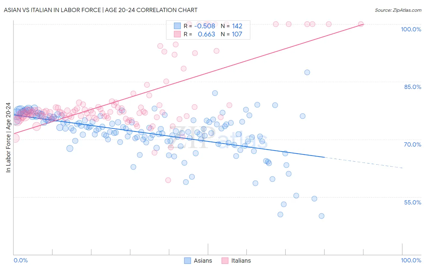 Asian vs Italian In Labor Force | Age 20-24