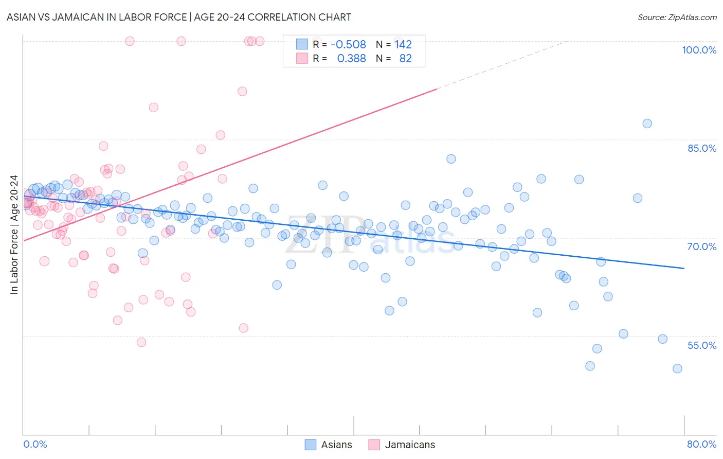 Asian vs Jamaican In Labor Force | Age 20-24