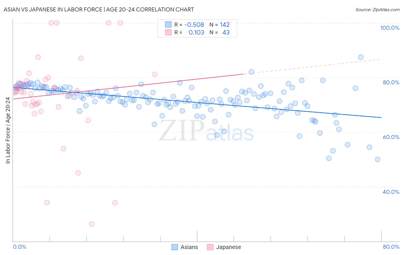 Asian vs Japanese In Labor Force | Age 20-24