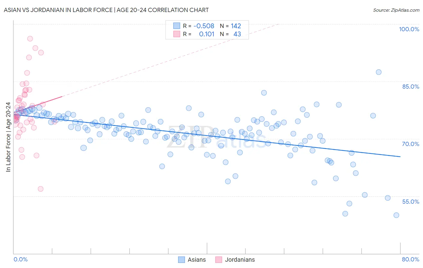 Asian vs Jordanian In Labor Force | Age 20-24