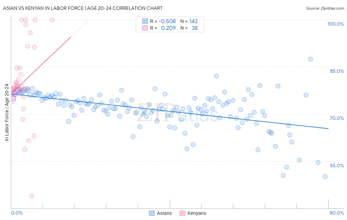 Asian vs Kenyan In Labor Force | Age 20-24