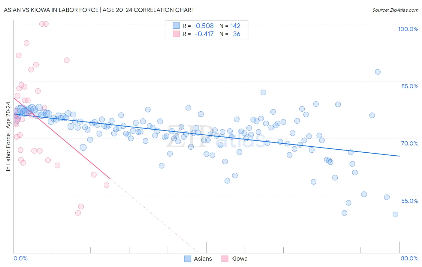 Asian vs Kiowa In Labor Force | Age 20-24