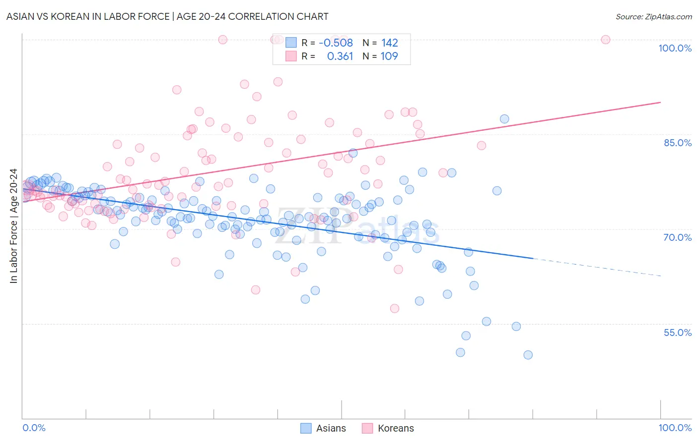 Asian vs Korean In Labor Force | Age 20-24