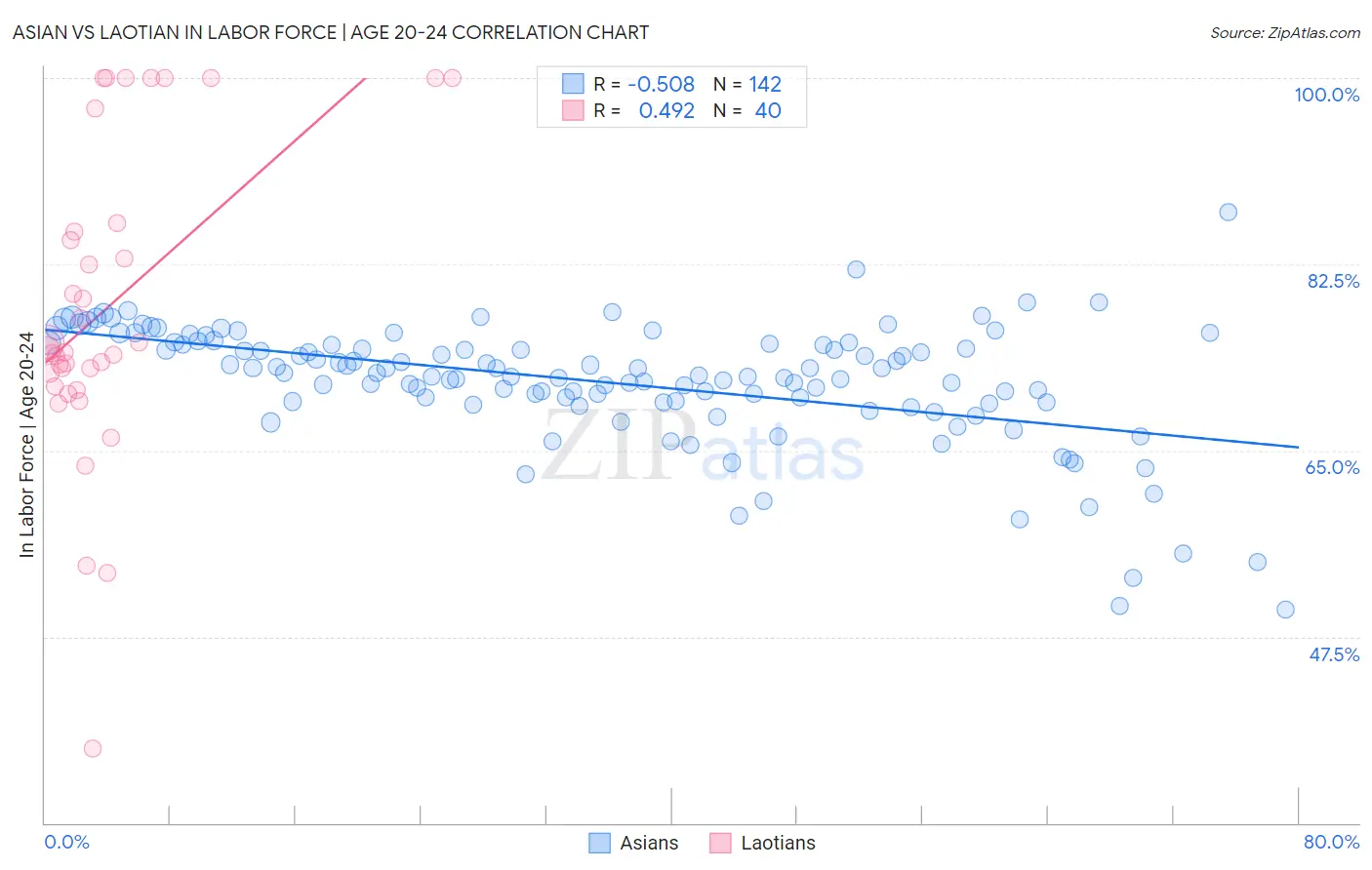 Asian vs Laotian In Labor Force | Age 20-24