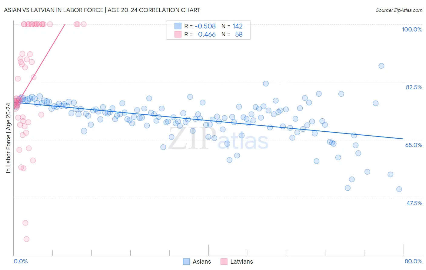 Asian vs Latvian In Labor Force | Age 20-24