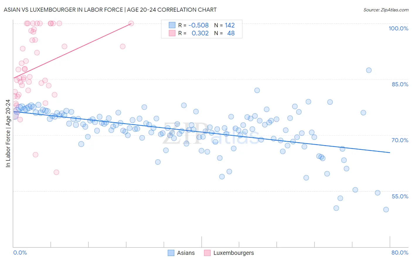 Asian vs Luxembourger In Labor Force | Age 20-24