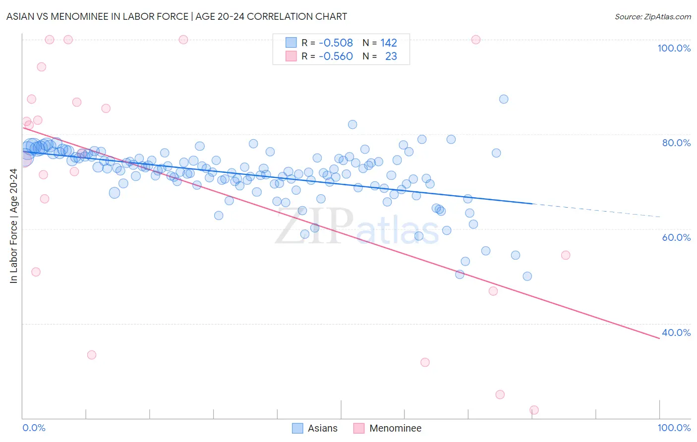 Asian vs Menominee In Labor Force | Age 20-24