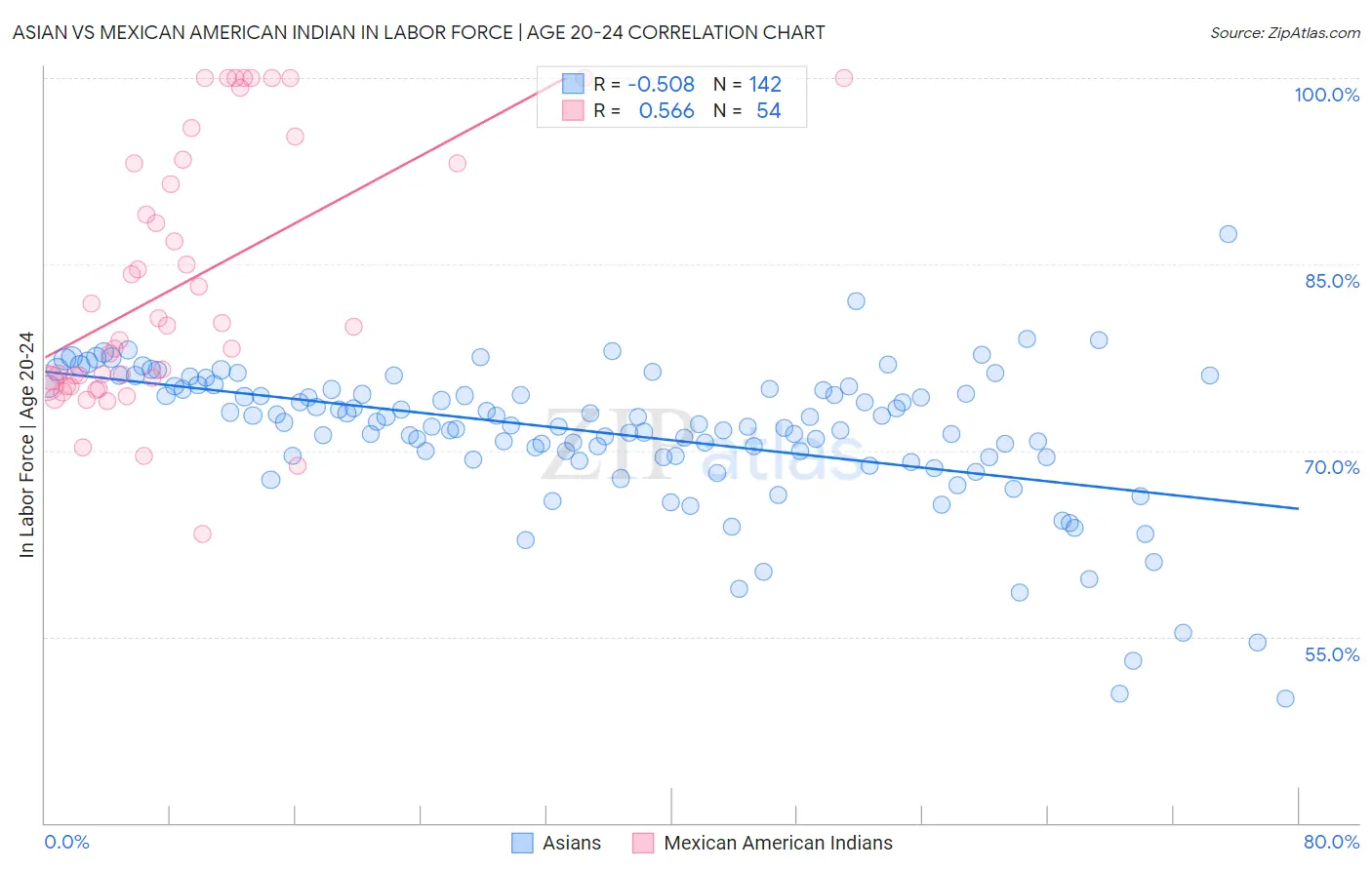 Asian vs Mexican American Indian In Labor Force | Age 20-24