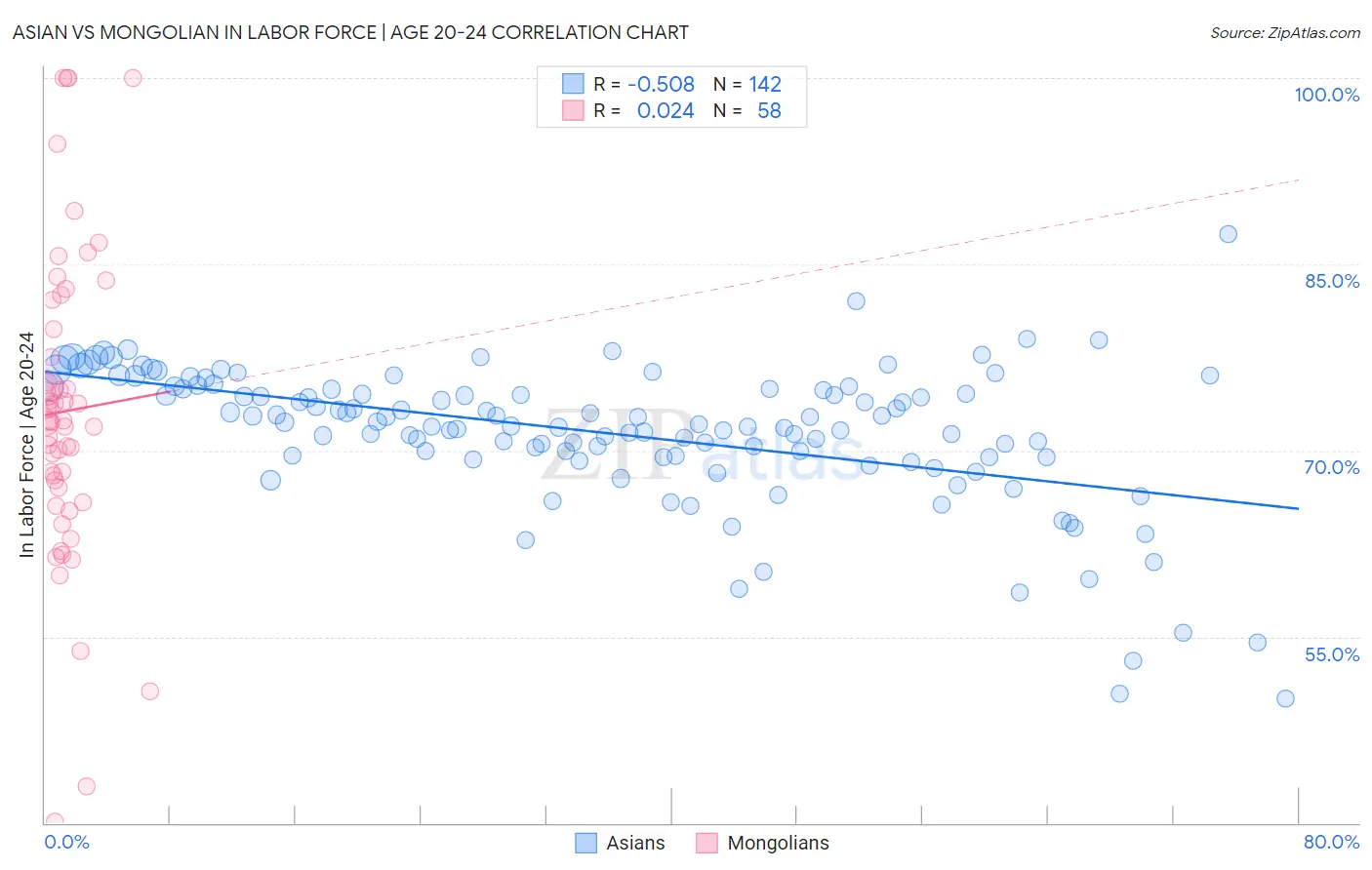 Asian vs Mongolian In Labor Force | Age 20-24