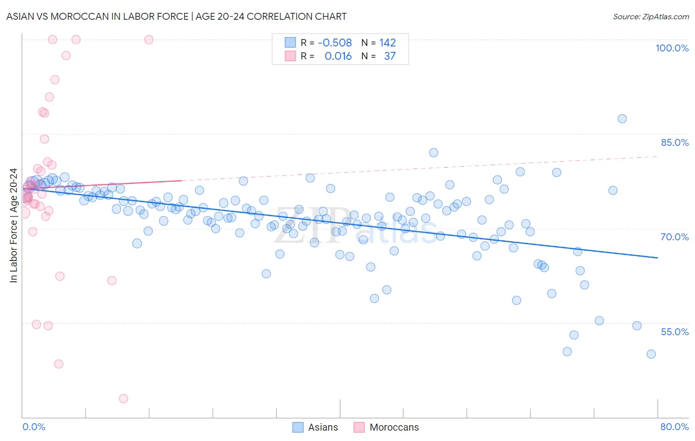 Asian vs Moroccan In Labor Force | Age 20-24