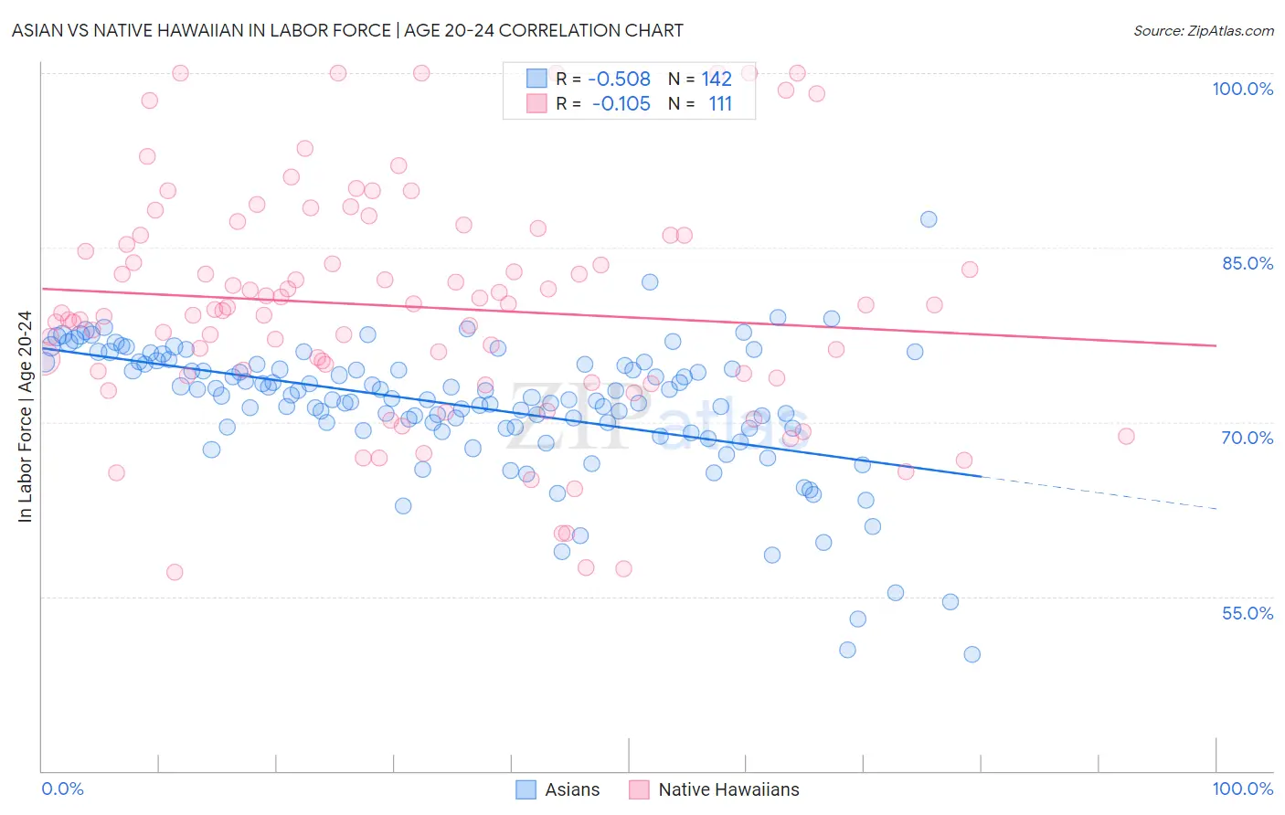 Asian vs Native Hawaiian In Labor Force | Age 20-24