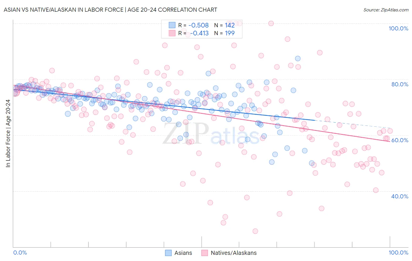 Asian vs Native/Alaskan In Labor Force | Age 20-24